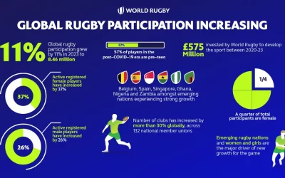 Rugby Participation Surges by 11% to 8.4 Million in 2023, Marking a Post-Pandemic Revival