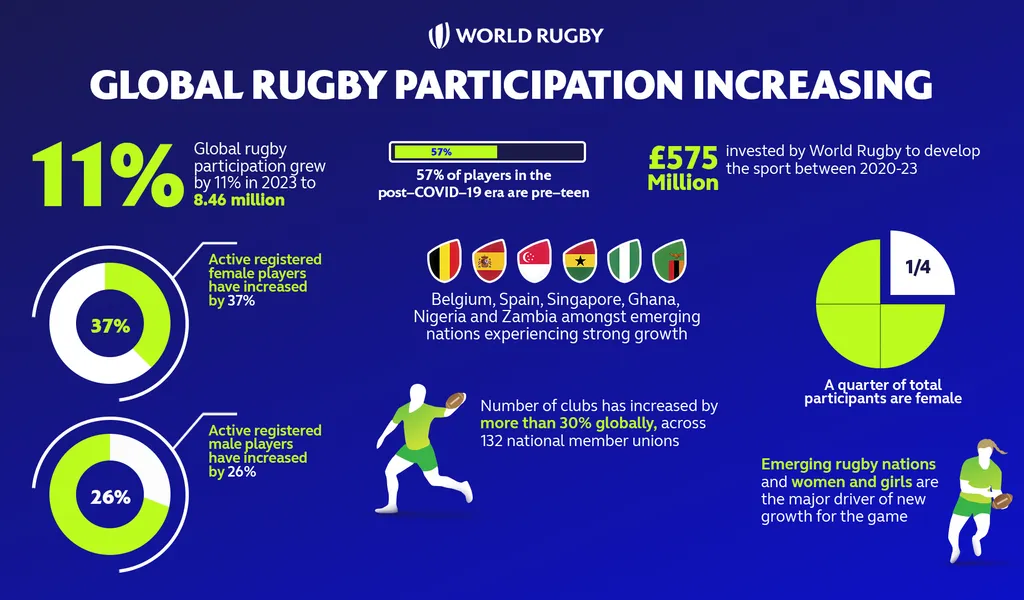 Rugby Participation Surges by 11% to 8.4 Million in 2023