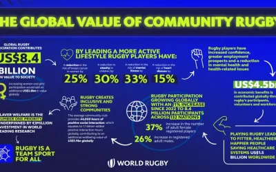 New report confirms community rugby contributes US$8.4 billion in social value as global participation grows