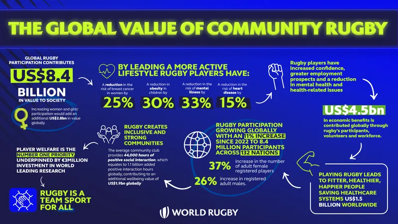 World Rugby's Global Impact
